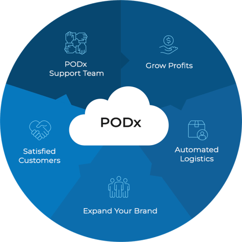 PODx Custom Printing SaaS Solutions